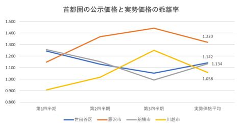 公示価格 実勢価格 乖離率 東京